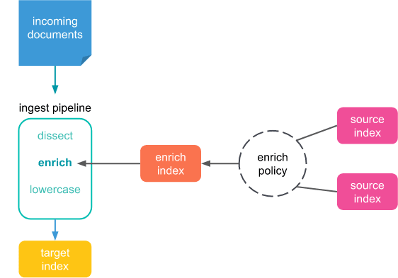 Enrich ElasticSearch - enrich & ingest documents